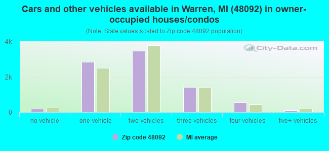 Cars and other vehicles available in Warren, MI (48092) in owner-occupied houses/condos