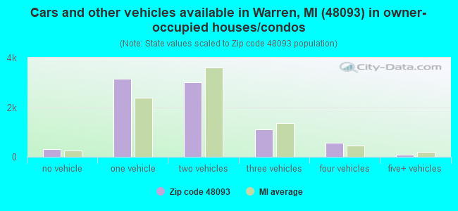 Cars and other vehicles available in Warren, MI (48093) in owner-occupied houses/condos