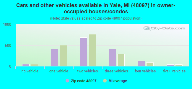 Cars and other vehicles available in Yale, MI (48097) in owner-occupied houses/condos