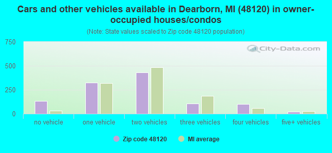 Cars and other vehicles available in Dearborn, MI (48120) in owner-occupied houses/condos