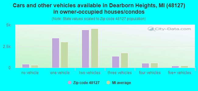 Cars and other vehicles available in Dearborn Heights, MI (48127) in owner-occupied houses/condos