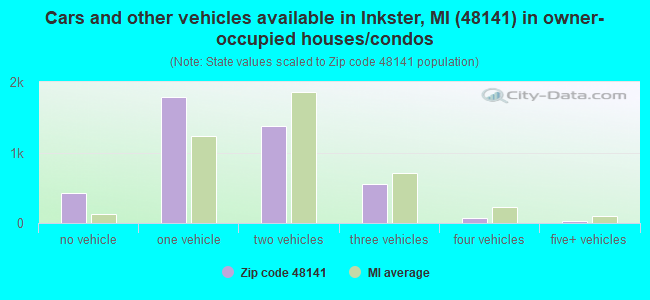 Cars and other vehicles available in Inkster, MI (48141) in owner-occupied houses/condos