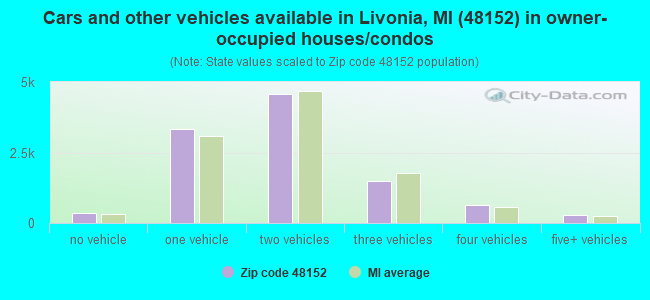 Cars and other vehicles available in Livonia, MI (48152) in owner-occupied houses/condos