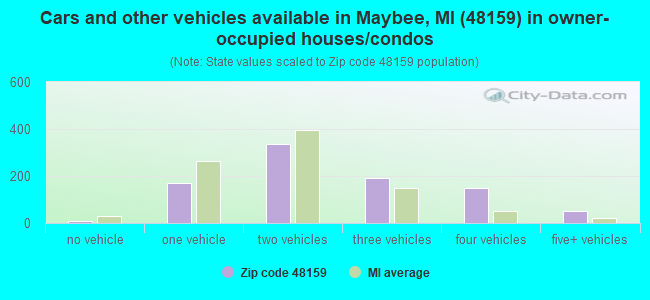 Cars and other vehicles available in Maybee, MI (48159) in owner-occupied houses/condos