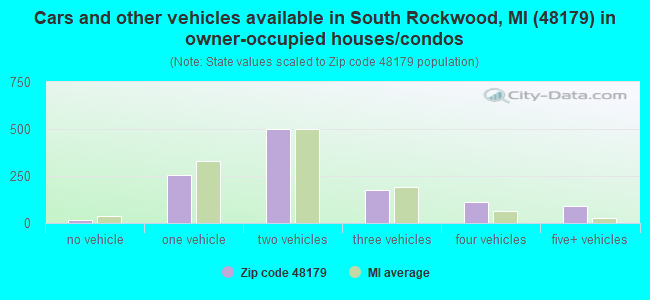 Cars and other vehicles available in South Rockwood, MI (48179) in owner-occupied houses/condos