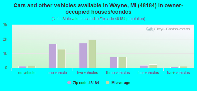 Cars and other vehicles available in Wayne, MI (48184) in owner-occupied houses/condos