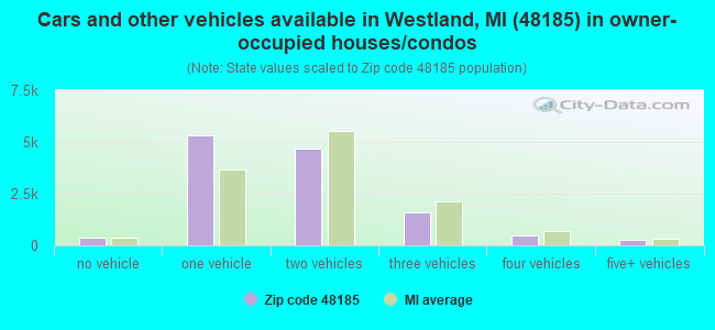 Cars and other vehicles available in Westland, MI (48185) in owner-occupied houses/condos