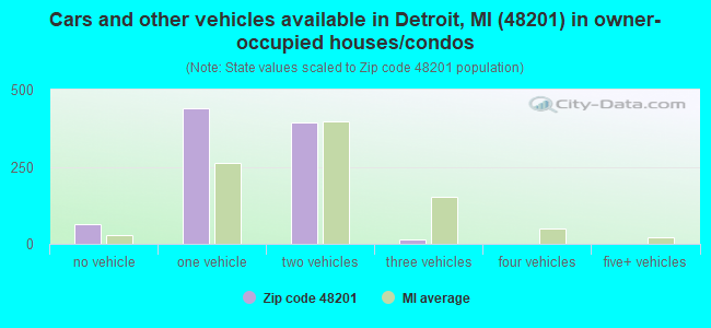 Cars and other vehicles available in Detroit, MI (48201) in owner-occupied houses/condos