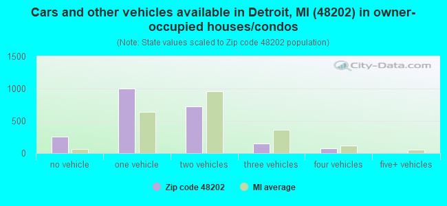 Cars and other vehicles available in Detroit, MI (48202) in owner-occupied houses/condos
