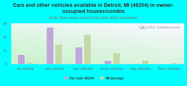 Cars and other vehicles available in Detroit, MI (48204) in owner-occupied houses/condos