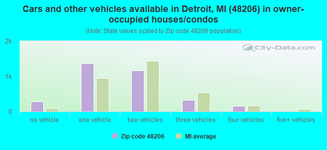 Cars and other vehicles available in Detroit, MI (48206) in owner-occupied houses/condos