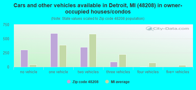 Cars and other vehicles available in Detroit, MI (48208) in owner-occupied houses/condos