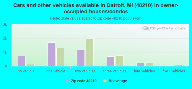 Cars and other vehicles available in Detroit, MI (48210) in owner-occupied houses/condos