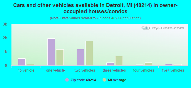 Cars and other vehicles available in Detroit, MI (48214) in owner-occupied houses/condos