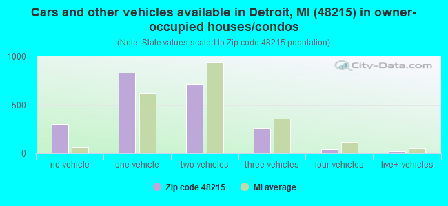 Cars and other vehicles available in Detroit, MI (48215) in owner-occupied houses/condos