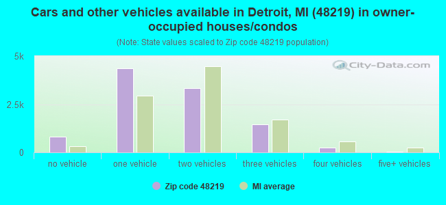 Cars and other vehicles available in Detroit, MI (48219) in owner-occupied houses/condos