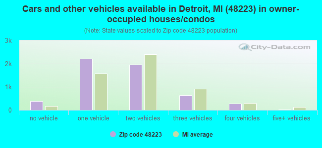 Cars and other vehicles available in Detroit, MI (48223) in owner-occupied houses/condos