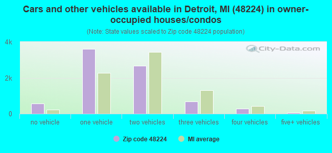 Cars and other vehicles available in Detroit, MI (48224) in owner-occupied houses/condos