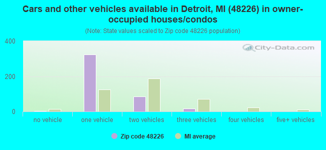 Cars and other vehicles available in Detroit, MI (48226) in owner-occupied houses/condos