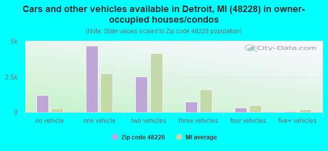 Cars and other vehicles available in Detroit, MI (48228) in owner-occupied houses/condos