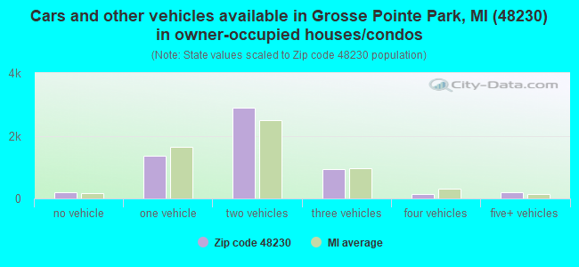 Cars and other vehicles available in Grosse Pointe Park, MI (48230) in owner-occupied houses/condos
