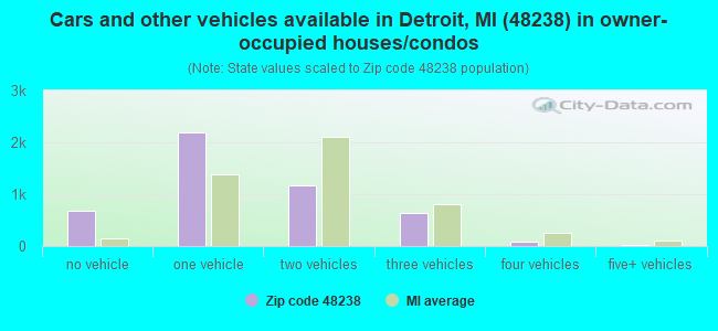 Cars and other vehicles available in Detroit, MI (48238) in owner-occupied houses/condos