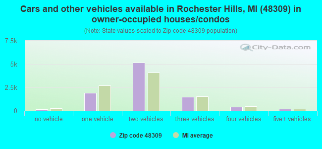 Cars and other vehicles available in Rochester Hills, MI (48309) in owner-occupied houses/condos