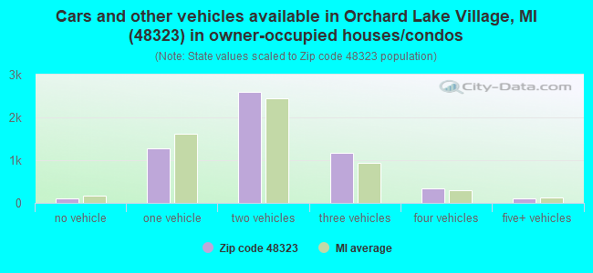 Cars and other vehicles available in Orchard Lake Village, MI (48323) in owner-occupied houses/condos