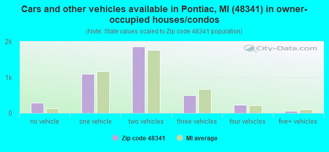 Cars and other vehicles available in Pontiac, MI (48341) in owner-occupied houses/condos