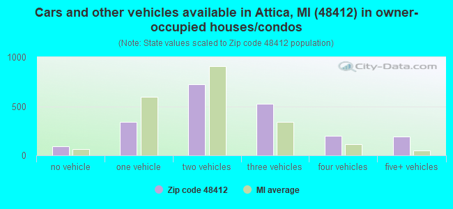 Cars and other vehicles available in Attica, MI (48412) in owner-occupied houses/condos
