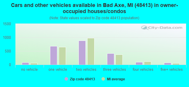 Cars and other vehicles available in Bad Axe, MI (48413) in owner-occupied houses/condos