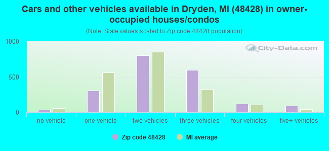 Cars and other vehicles available in Dryden, MI (48428) in owner-occupied houses/condos