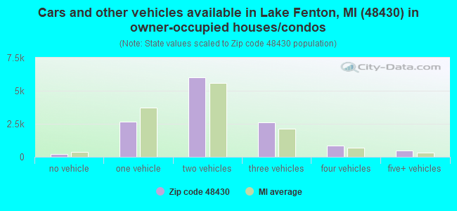 Cars and other vehicles available in Lake Fenton, MI (48430) in owner-occupied houses/condos