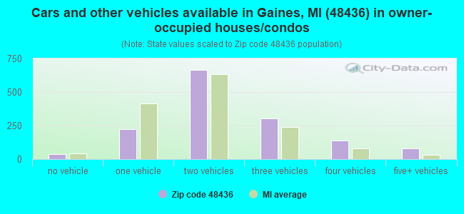 Cars and other vehicles available in Gaines, MI (48436) in owner-occupied houses/condos