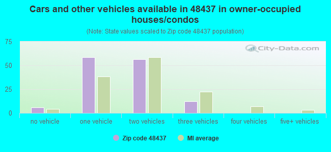 Cars and other vehicles available in 48437 in owner-occupied houses/condos
