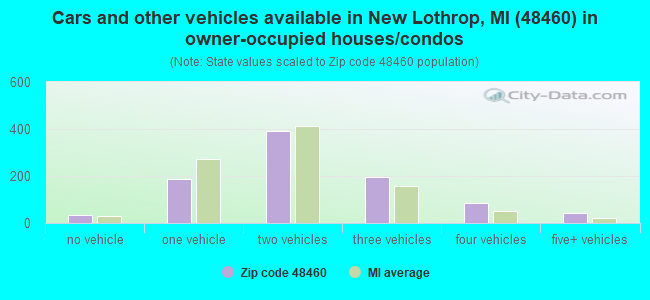 Cars and other vehicles available in New Lothrop, MI (48460) in owner-occupied houses/condos