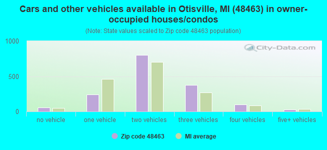 Cars and other vehicles available in Otisville, MI (48463) in owner-occupied houses/condos