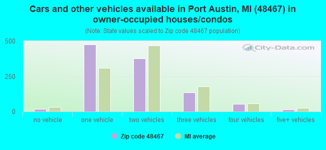 Cars and other vehicles available in Port Austin, MI (48467) in owner-occupied houses/condos