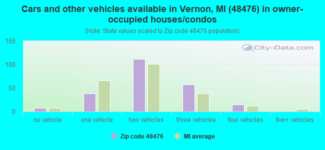 Cars and other vehicles available in Vernon, MI (48476) in owner-occupied houses/condos