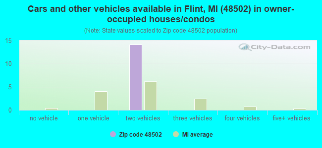 Cars and other vehicles available in Flint, MI (48502) in owner-occupied houses/condos