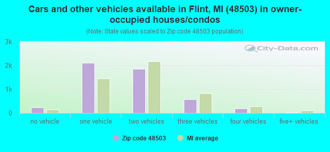 Cars and other vehicles available in Flint, MI (48503) in owner-occupied houses/condos