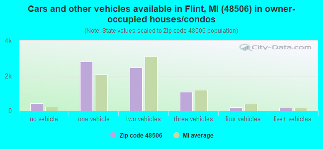 Cars and other vehicles available in Flint, MI (48506) in owner-occupied houses/condos