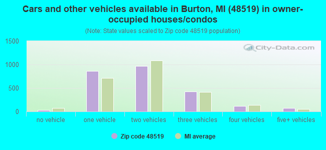 Cars and other vehicles available in Burton, MI (48519) in owner-occupied houses/condos