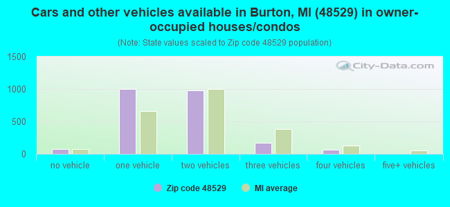 Cars and other vehicles available in Burton, MI (48529) in owner-occupied houses/condos