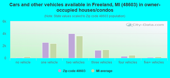 Cars and other vehicles available in Freeland, MI (48603) in owner-occupied houses/condos
