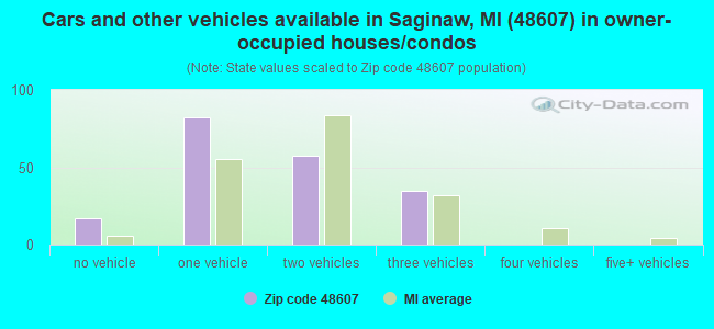Cars and other vehicles available in Saginaw, MI (48607) in owner-occupied houses/condos