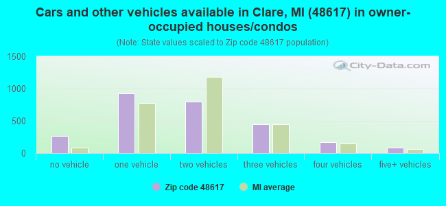 Cars and other vehicles available in Clare, MI (48617) in owner-occupied houses/condos