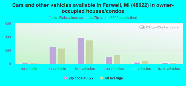 Cars and other vehicles available in Farwell, MI (48622) in owner-occupied houses/condos