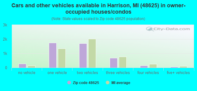 Cars and other vehicles available in Harrison, MI (48625) in owner-occupied houses/condos