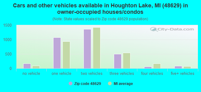 Cars and other vehicles available in Houghton Lake, MI (48629) in owner-occupied houses/condos